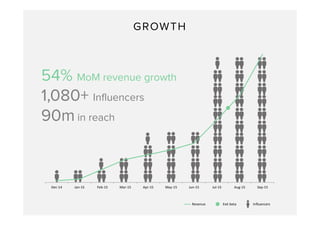 Dec-14 Jan-15 Feb-15 Mar-15 Apr-15 May-15 Jun-15 Jul-15 Aug-15 Sep-15
Revenue
54% MoM revenue growth
1,080+ Influencers
90m in reach
Exit beta Influencers
GROWTH
 