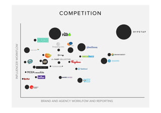 BRAND AND AGENCY WORKLFOW AND REPORTING
INFLUENCERWORKFLOW
COMPETITION
 