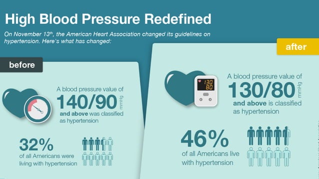Dental Management of Hypertention | PDF | Heart and Cardiovascular ...