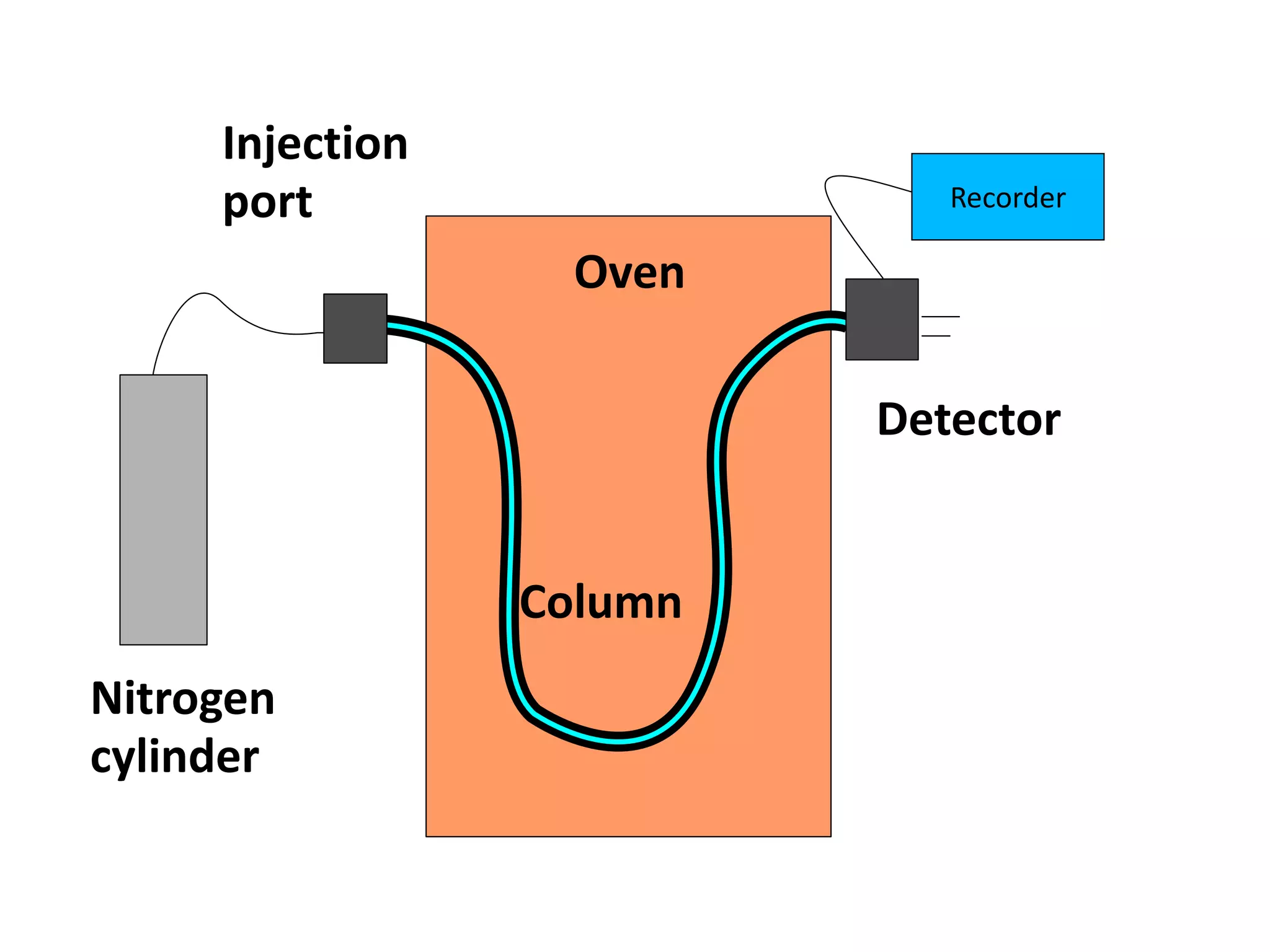 Oven
Detector
Injection
port
Nitrogen
cylinder
Column
Recorder
 