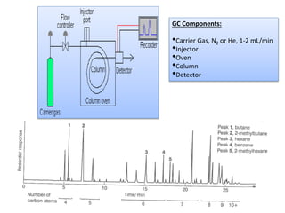 GC Components:
•Carrier Gas, N2 or He, 1-2 mL/min
•Injector
•Oven
•Column
•Detector
 