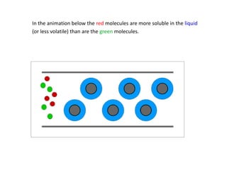 In the animation below the red molecules are more soluble in the liquid
(or less volatile) than are the green molecules.
 