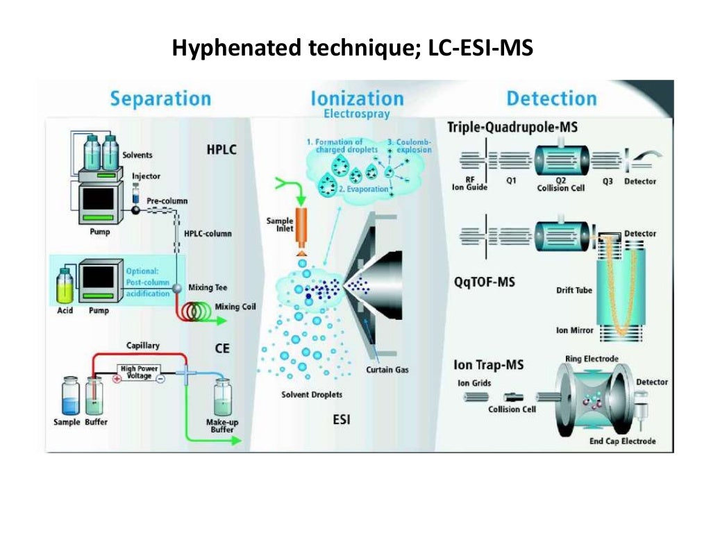 Hyphenated techniques