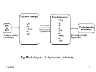 Fig: Block diagram of Hyphenated technique
7/10/2019 5
 