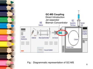 GC-MS Coupling
Direct Introduction
Jet separator
Bieman Concentrator
Fig : Diagrammatic representation of GC-MS
7/10/2019 8
 