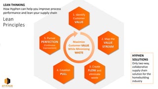1. Identify
Customer
VALUE
Lean
Principles
2. Map the
VALUE
STREAM
4. Establish
PULL
3. Create
FLOW and
eliminate
waste
5. Pursue
PERFECTION
(Continuous
Improvement)
Maximize
Customer VALUE
While Minimizing
WASTE
HYPHEN
SOLUTIONS
Only two-way,
collaborative
supply chain
solution for the
homebuilding
industry
LEAN THINKING
How Hyphen can help you improve process
performance and lean your supply chain
 