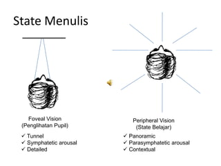 State Menulis

Foveal Vision
(Penglihatan Pupil)
 Tunnel
 Symphatetic arousal
 Detailed

Peripheral Vision
(State Belajar)
 Panoramic
 Parasymphatetic arousal
 Contextual

 