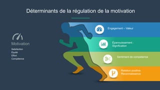 Déterminants de la régulation de la motivation
Motivation
Satisfaction
Équité
Effort
Compétence
Engagement – Valeur
Épanouissement –
Signification
Sentiment de compétence
Relation positive
Reconnaissance
 