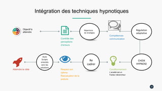 Intégration des techniques hypnotiques
17
Contrôle des
perceptions
d’erreurs
Auto
Scripts
orientés
vers les
solutions
Répertoire
de stratégies
Re
cadrer
Régulation
adaptative
CHOIX
HYPNOSE
Conditionnement
L’anxiété est un
Facteur décencheur
Atteindre la cible
Objectif à
atteindre
Compétences
communication
Respect son
rythme
Reevaluation de la
posture
 