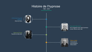 Histoire de l’hypnose
1880 - 2000
Ambroise-Auguste
Liébeault
École de Nancy
Hippolyte Bernheim
De la Suggestion dans l’état hypnotique
et dans l’état de veille 1884
Sigmund Freud
Traduction de Bernheim
Pierre Janet
Automatisme
psychologique
Dissociation
 