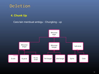 12
4. Chunk Up
Cara lain membuat ambigu : Chungking - up
Minuman
segar
Es teh Es jeruk
Soft drink
Minuman
hangat
Sprite CokeTeh hangat Jahe hangat
Minuman
dingin
Es Jus
sirsak
 