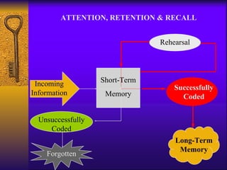 ATTENTION, RETENTION & RECALL Short-Term Memory Rehearsal Successfully Coded Unsuccessfully Coded Forgotten Long-Term Memory Incoming Information 