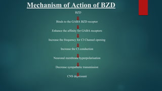 Mechanism of Action of BZD
BZD
Binds to the GABA BZD receptor
Enhance the affinity for GABA receptors
Increase the frequency for Cl Channel opening
Increase the Cl conduction
Neuronal membrane hyperpolarisation
Decrease sympathetic transmission
CNS depressant
 