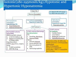 Isotonic(280-295mosm/kg),Hypotonic and
Hypertonic Hyponatremia
 