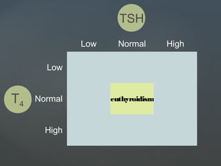 Low Normal High
Low
Normal euthyroidism
High
TSH
T4
 