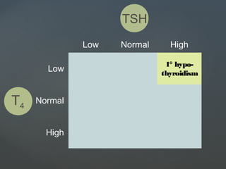Low Normal High
Low
1° hypo-
thyroidism
Normal
High
T4
TSH
 
