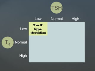 Low Normal High
Low
2°or3°
hypo-
thyroidism
Normal
High
T4
TSH
 