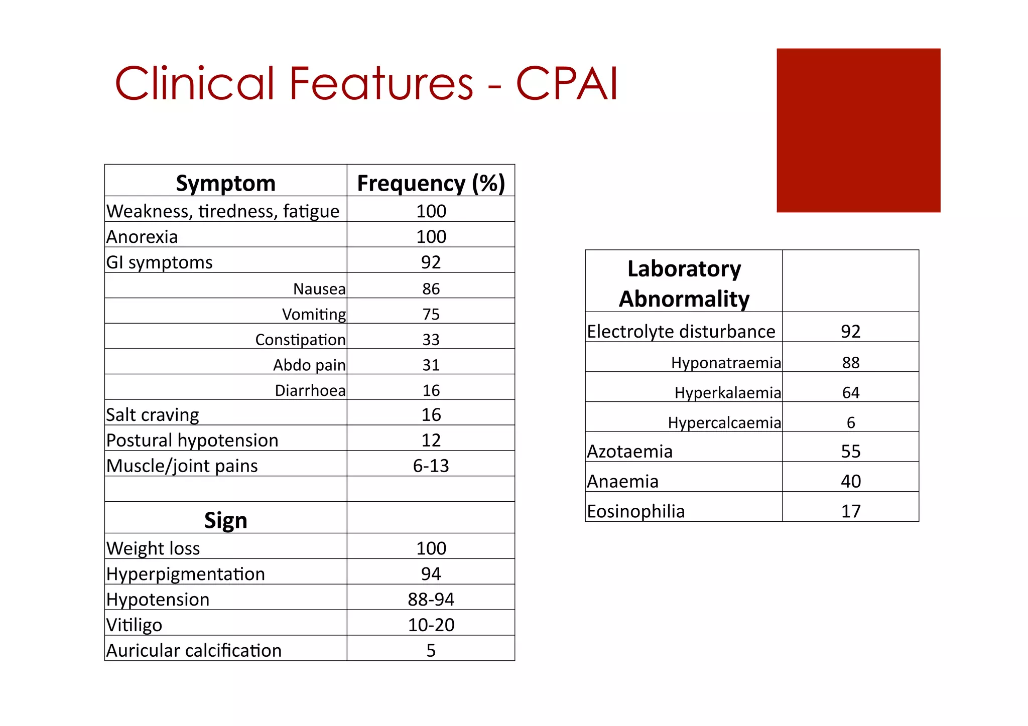 Clinical Features - CPAI
Symptom	
   Frequency	
  (%)	
  
Weakness,	
  )redness,	
  fa)gue	
   100	
  
Anorexia	
   100	
  
GI	
  symptoms	
   92	
  
Nausea	
   86	
  
Vomi)ng	
   75	
  
Cons)pa)on	
   33	
  
Abdo	
  pain	
   31	
  
Diarrhoea	
   16	
  
Salt	
  craving	
   16	
  
Postural	
  hypotension	
   12	
  
Muscle/joint	
  pains	
   6-­‐13	
  
Sign	
  
Weight	
  loss	
   100	
  
Hyperpigmenta)on	
   94	
  
Hypotension	
   88-­‐94	
  
Vi)ligo	
   10-­‐20	
  
Auricular	
  calciﬁca)on	
   5	
  
Laboratory	
  
Abnormality	
  
Electrolyte	
  disturbance	
   92	
  
Hyponatraemia	
   88	
  
Hyperkalaemia	
   64	
  
Hypercalcaemia	
   6	
  
Azotaemia	
   55	
  
Anaemia	
   40	
  
Eosinophilia	
   17	
  
 