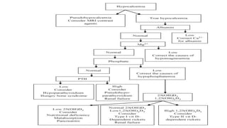 HYPOCALCEMIA for residents and medical students | PDF