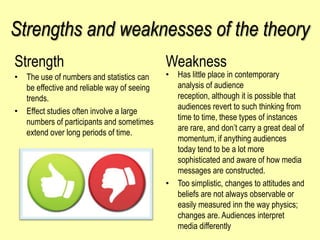 Strengths and weaknesses of the theory
Strength
• The use of numbers and statistics can
be effective and reliable way of seeing
trends.
• Effect studies often involve a large
numbers of participants and sometimes
extend over long periods of time.

Weakness

• Has little place in contemporary
analysis of audience
reception, although it is possible that
audiences revert to such thinking from
time to time, these types of instances
are rare, and don’t carry a great deal of
momentum, if anything audiences
today tend to be a lot more
sophisticated and aware of how media
messages are constructed.
• Too simplistic, changes to attitudes and
beliefs are not always observable or
easily measured inn the way physics;
changes are. Audiences interpret
media differently

 