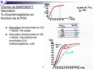JPP IADE 1
Courbe de BARCROFT
Saturation
% d'oxyhémoglobine en
fonction de la PO2
 Saturation fonctionnelle en O2
= HbO2 / Hb totale
 Saturation fractionnelle en O2
= HbO2 / Hb+HbO2+Hb
anormales (CO,
méthémoglobine, sulf)
 