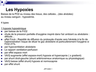 JPP IADE 1
Les Hypoxies
Baisse de la PO2 au niveau des tissus, des cellules…(des alvéoles)
au niveau sanguin : hypoxémie.
4 types
1 hypoxie hypoxémique
 par baisse de la FiO2
 chute de la pression partielle d'oxygène inspiré dans l'air ambiant ou alvéolaire :
altitude…
 effet Finck : Rapidité de diffusion du protoxyde d'azote vers l'alvéole à la fin de
l'administration risque de diluer le gaz alvéolaire et particulièrement l'oxygène si
FiO2 21%.
 par hypoventilation alvéolaire
 Le rapport ventilation-perfusion
 par effet espace mort
 VA/Q augmente (effet espace-mort) hypoxie et hypercapnie ( ± gradient)
 par shunt droit-gauche (shunt artérioveineux anatomique ou physiologique)
 VA/Q baisse (effet shunt) hypoxie et normocapnie
 par effet shunt
 