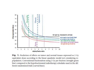 Hypofractionated RT in EBC | PPTX