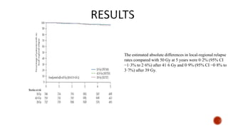 The estimated absolute differences in local-regional relapse
rates compared with 50 Gy at 5 years were 0·2% (95% CI
−1·3% to 2·6%) after 41·6 Gy and 0·9% (95% CI −0·8% to
3·7%) after 39 Gy.
 