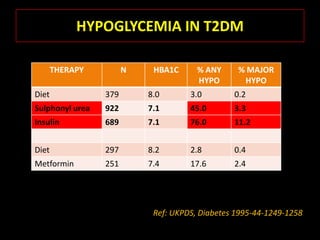 HYPOGLYCEMIA IN T2DM

       THERAPY         N    HBA1C      % ANY     % MAJOR
                                       HYPO       HYPO
Diet             379       8.0       3.0        0.2
Sulphonyl urea   922       7.1       45.0       3.3
Insulin          689       7.1       76.0       11.2


Diet             297       8.2       2.8        0.4
Metformin        251       7.4       17.6       2.4




                            Ref: UKPDS, Diabetes 1995-44-1249-1258
 