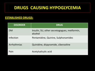 DRUGS CAUSING HYPOGLYCEMIA
ESTABLISHED DRUGS:

         DISORDER                          DRUG

  DM                Insulin, SU, other secretogogues, metformin,
                    alcohol
  Infection         Pentamidine, Quinine, Sulphonamides

  Arrhythmias       Quinidine, dispyramide, cibenzoline

  Pain              Acetylsalicylic acid
 