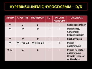 HYPERINSULINEMIC HYPOGLYCEMIA – D/D

INSULIN   C-PEPTIDE    PROINSULIN   SU    INSULIN      DIAGNOSIS
                                         ANTIBODY
  ↑           ↓            ↓        -       -       Exogenous insulin
  ↑           ↑            ↑        -       -       Insulinoma,
                                                    Congenital
                                                    hyperinsulinism
  ↑           ↑            ↑        +       -       Suphonylurea
  ↑       ↑ (Free ↓)   ↑ (Free ↓)   -       +       Insulin
                                                    autoimmune
 ↑ +/-        ↓            ↓        -       -       Insulin Receptor
                                                    autoimmune
                                                    (Insulin receptor
                                                    Antibody +)
 