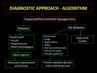 DIAGNOSTIC APPROACH - ALGORITHM

             Suspected/Documented Hypoglycemia

       Diabetes                                   No diabetes

 Treated with:           Clinical clues
                         • Drugs                       Apparently
 • Insulin                                              healthy
                         • Organ failure
 • Sulphonylurea         • Sepsis
 • Other secretogogue    • Hormone deficiencies
                         • Non-β-cell tumor
   Adjust regimen        • Previous gastric Sx


Document improvement     Provide adequate glucose,
    and monitor            treat underlying cause
 