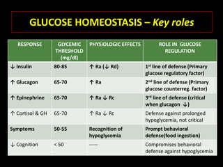 GLUCOSE HOMEOSTASIS – Key roles
   RESPONSE        GLYCEMIC   PHYSIOLOGIC EFFECTS         ROLE IN GLUCOSE
                  THRESHOLD                                 REGULATION
                    (mg/dl)
↓ Insulin         80-85       ↑ Ra (↓ Rd)           1st line of defense (Primary
                                                    glucose regulatory factor)
↑ Glucagon        65-70       ↑ Ra                  2nd line of defense (Primary
                                                    glucose counterreg. factor)
↑ Epinephrine     65-70       ↑ Ra ↓ Rc             3rd line of defense (critical
                                                    when glucagon ↓)
↑ Cortisol & GH   65-70       ↑ Ra ↓ Rc             Defense against prolonged
                                                    hypoglycemia, not critical
Symptoms          50-55       Recognition of        Prompt behavioral
                              hypoglycemia          defense(food ingestion)
↓ Cognition       < 50        -----                 Compromises behavioral
                                                    defense against hypoglycemia
 
