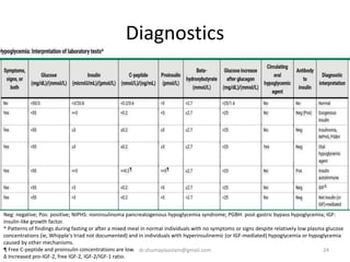 Diagnostics
24
Neg: negative; Pos: positive; NIPHS: noninsulinoma pancreatogenous hypoglycemia syndrome; PGBH: post-gastric bypass hypoglycemia; IGF:
insulin-like growth factor.
* Patterns of findings during fasting or after a mixed meal in normal individuals with no symptoms or signs despite relatively low plasma glucose
concentrations (ie, Whipple's triad not documented) and in individuals with hyperinsulinemic (or IGF-mediated) hypoglycemia or hypoglycemia
caused by other mechanisms.
¶ Free C-peptide and proinsulin concentrations are low.
Δ Increased pro-IGF-2, free IGF-2, IGF-2/IGF-1 ratio.
dr.shumaylaaslam@gmail.com
 