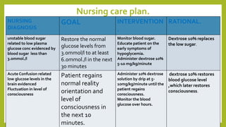 Nursing care plan.
NURSING
DIAGNOSIS
GOAL INTERVENTION
.
RATIONAL.
unstable blood sugar
related to low plasma
glucose conc evidenced by
blood sugar less than
3.0mmol./l
Restore the normal
glucose levels from
3.0mmol/l to at least
6.0mmol./l in the next
30 minutes
Monitor blood sugar.
Educate patient on the
early symptoms of
hypoglycemia.
Administer dextrose 10%
5-10 mg/kg/minute
Dextrose 10% replaces
the low sugar.
Acute Confusion related
low glucose levels in the
brain evidenced
Fluctuation in level of
consciousness
Patient regains
normal reality
orientation and
level of
consciousness in
the next 10
minutes.
Administer 10% dextrose
solution by drip at 5-
10mg/kg/minute until the
patient regains
consciousness.
Monitor the blood
glucose over hours.
dextrose 10% restores
blood glucose level
,which later restores
consciousness.
 