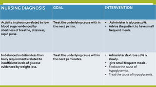 NURSING DIAGNOSIS GOAL INTERVENTION
Activity intolerance related to low
blood sugar evidenced by
shortness of breathe, dizziness,
rapid pulse.
Treat the underlying cause with in
the next 30 min.
• .Administer iv glucose 10%.
• Advise the patient to have small
frequent meals.
Imbalanced nutrition less than
body requirements related to
insufficient levels of glucose
evidenced by weight loss.
Treat the underlying cause within
the next 30 minutes.
• Administer dextrose 10% iv
slowly.
• give small frequent meals .
• Find out the cause of
hypoglycemia.
• Treat the cause of hypoglycemia.
 
