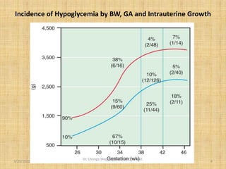Incidence of Hypoglycemia by BW, GA and Intrauterine Growth
3/20/2022
Dr. Chongo Shapi, BSc.HB, MBChB, CUZ.
.
4
 