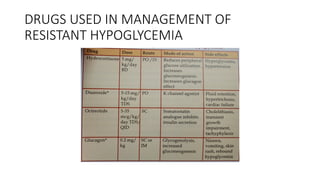 DRUGS USED IN MANAGEMENT OF
RESISTANT HYPOGLYCEMIA
 