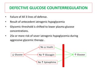 DEFECTIVE GLUCOSE COUNTERREGULATION
• Failure of All 3 lines of defense.
• Result of antecedent iatrogenic hypoglycemia
• Glycemic threshold is shifted to lower plasma glucose
concentrations.
• 25x or more risk of sever iatrogenic hypoglycemia during
aggressive glycemic therapy .
↓ Glucose
No ↓ Insulin
No ↑ Glucagon
No ↑ Epinephrine
↑ Glucose
 