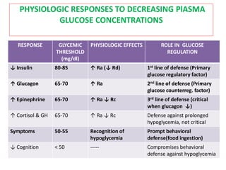 PHYSIOLOGIC RESPONSES TO DECREASING PlASMA
GLUCOSE CONCENTRATIONS
RESPONSE GLYCEMIC
THRESHOLD
(mg/dl)
PHYSIOLOGIC EFFECTS ROLE IN GLUCOSE
REGULATION
↓ Insulin 80-85 ↑ Ra (↓ Rd) 1st line of defense (Primary
glucose regulatory factor)
↑ Glucagon 65-70 ↑ Ra 2nd line of defense (Primary
glucose counterreg. factor)
↑ Epinephrine 65-70 ↑ Ra ↓ Rc 3rd line of defense (critical
when glucagon ↓)
↑ Cortisol & GH 65-70 ↑ Ra ↓ Rc Defense against prolonged
hypoglycemia, not critical
Symptoms 50-55 Recognition of
hypoglycemia
Prompt behavioral
defense(food ingestion)
↓ Cognition < 50 ----- Compromises behavioral
defense against hypoglycemia
 