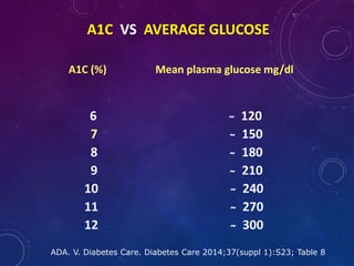 A1C VS AVERAGE GLUCOSE
ADA. V. Diabetes Care. Diabetes Care 2014;37(suppl 1):S23; Table 8
A1C (%) Mean plasma glucose mg/dl
6 ̴ 120
7 ̴ 150
8 ̴ 180
9 ̴ 210
10 ̴ 240
11 ̴ 270
12 ̴ 300
 