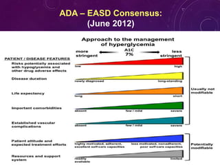 ADA – EASD Consensus:
(June 2012)
 