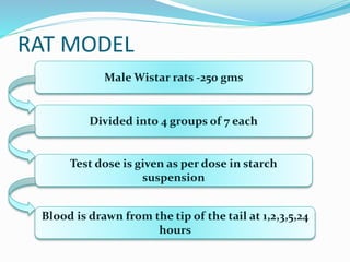RAT MODEL
Male Wistar rats -250 gms
Divided into 4 groups of 7 each
Test dose is given as per dose in starch
suspension
Blood is drawn from the tip of the tail at 1,2,3,5,24
hours
 