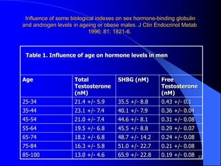 Influence of some biological indexes on sex hormone-binding globulin
and androgen levels in ageing or obese males. J Clin Endocrinol Metab
                           1996; 81: 1821-6.



 Table 1. Influence of age on hormone levels in men



Age                 Total            SHBG (nM)         Free
                    Testosterone                       Testosterone
                    (nM)                               (nM)
25-34               21.4 +/- 5.9     35.5 +/- 8.8      0.43 +/- 0.1
35-44               23.1 +/- 7.4     40.1 +/- 7.9      0.36 +/- 0.04
45-54               21.0 +/- 7.4     44.6 +/- 8.1      0.31 +/- 0.08
55-64               19.5 +/- 6.8     45.5 +/- 8.8      0.29 +/- 0.07
65-74               18.2 +/- 6.8     48.7 +/- 14.2     0.24 +/- 0.08
75-84               16.3 +/- 5.8     51.0 +/- 22.7     0.21 +/- 0.08
85-100              13.0 +/- 4.6     65.9 +/- 22.8     0.19 +/- 0.08    33
 