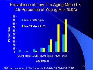 Prevalence of Low T in Aging Men (T <
             2.5 Percentile of Young Men BLSA)
                100
                 90       Total T <325 ng/dL
                 80
                 70       Free T Index < 0.153
   Percentage




                 60
                 50
                 40
                 30
                 20
                 10
                  0
                      20-29 30-39 40-49 50-59 60-69 70-79 ≥ 80
                                     Age Decade
                                                                 34
SM Harman, et al, J Clin Endocrinol Metab 86:724-731, 2001
 