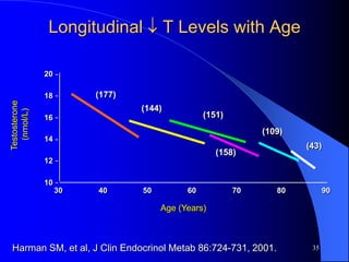 Longitudinal  T Levels with Age

               20

               18        (177)
Testosterone




                                 (144)
  (nmol/L)




               16                                (151)
                                                              (109)
               14
                                                                      (43)
                                                    (158)
               12

               10
                    30   40      50         60           70      80         90

                                      Age (Years)



Harman SM, et al, J Clin Endocrinol Metab 86:724-731, 2001.            35
 