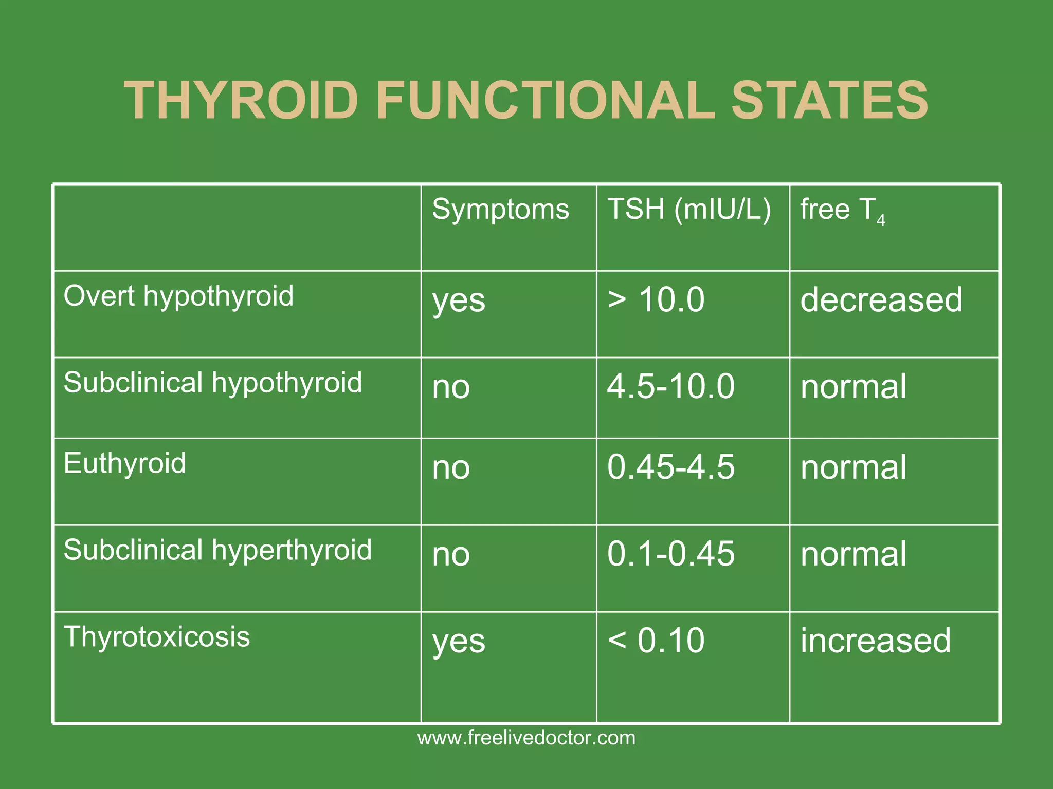 THYROID FUNCTIONAL STATES www.freelivedoctor.com Symptoms TSH (mIU/L) free T 4 Overt hypothyroid yes > 10.0 decreased Subclinical hypothyroid no 4.5-10.0 normal Euthyroid no 0.45-4.5 normal Subclinical hyperthyroid no 0.1-0.45 normal Thyrotoxicosis yes < 0.10 increased 