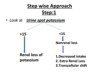 Step wise Approach
Step:1
• Look at Urine spot potassium
>15
Renal loss of
potassium
<15
Nonrenal loss
1.Decreased intake
2. Extra Renal Loss
3.Transcellular shift
 