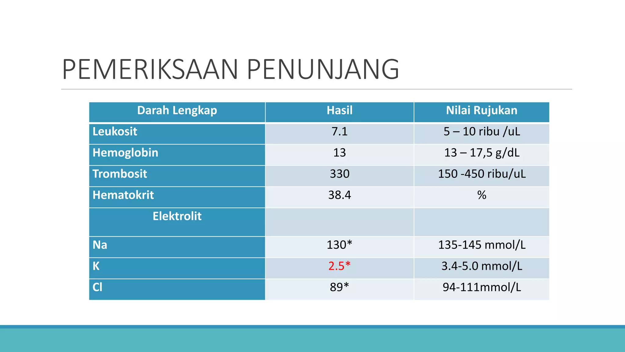 Hipokalemia (Hypokalemia) - Presentasi Kasus | PPTX