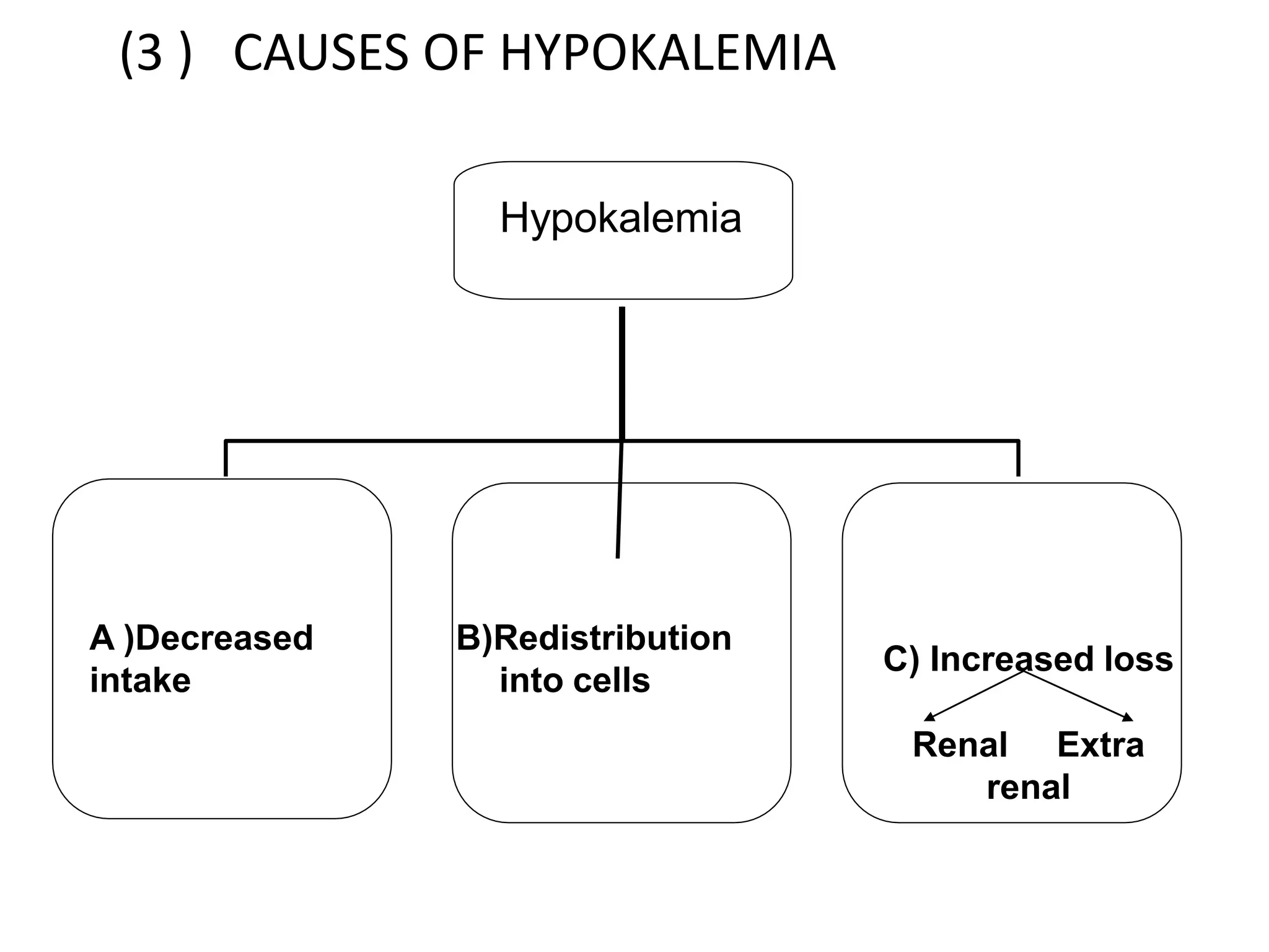 Approach to hypokalemia | PPTX